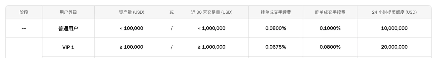 欧易费率页现货标准交易对费率表：普通用户挂单 0.0800%、吃单 0.1000%，VIP 1 挂单 0.0675%、吃单 0.0800%