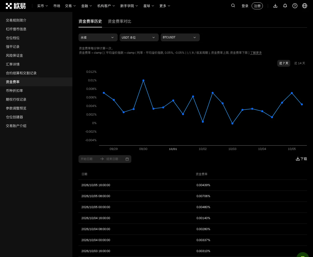 欧易资金费率数据页的资金费率历史标签:BTCUSDT 永续近 7 天资金费率折线图,下方表格按结算时间逐期列出,2026/10/05 16:00 为 0.00439%,2026/10/03 08:00 为 -0.00010%