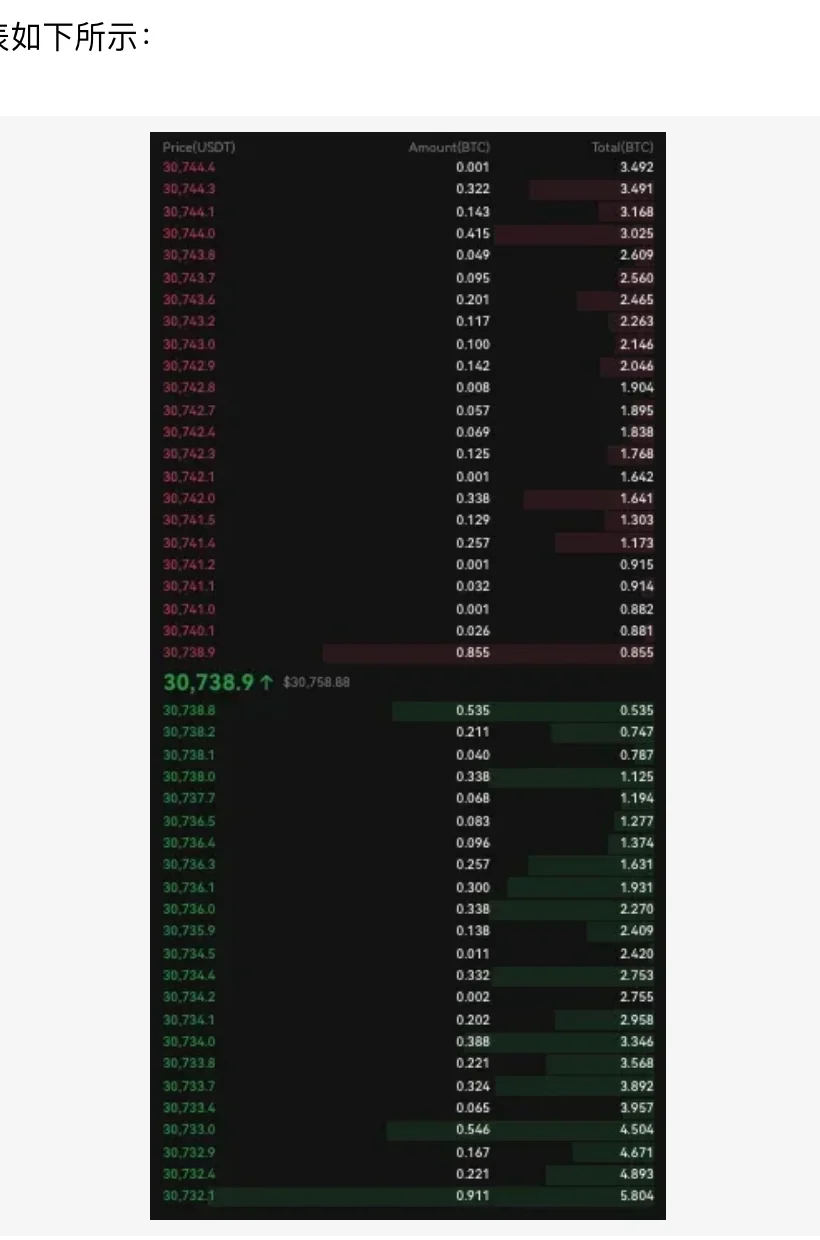 欧易帮助中心「基础委托类型」中的 BTC/USDT 订单簿示例图，上方红色为卖单，最优三档卖价 30,738.9、30,740.1、30,741.0 USDT 对应数量 0.855、0.026、0.001 BTC