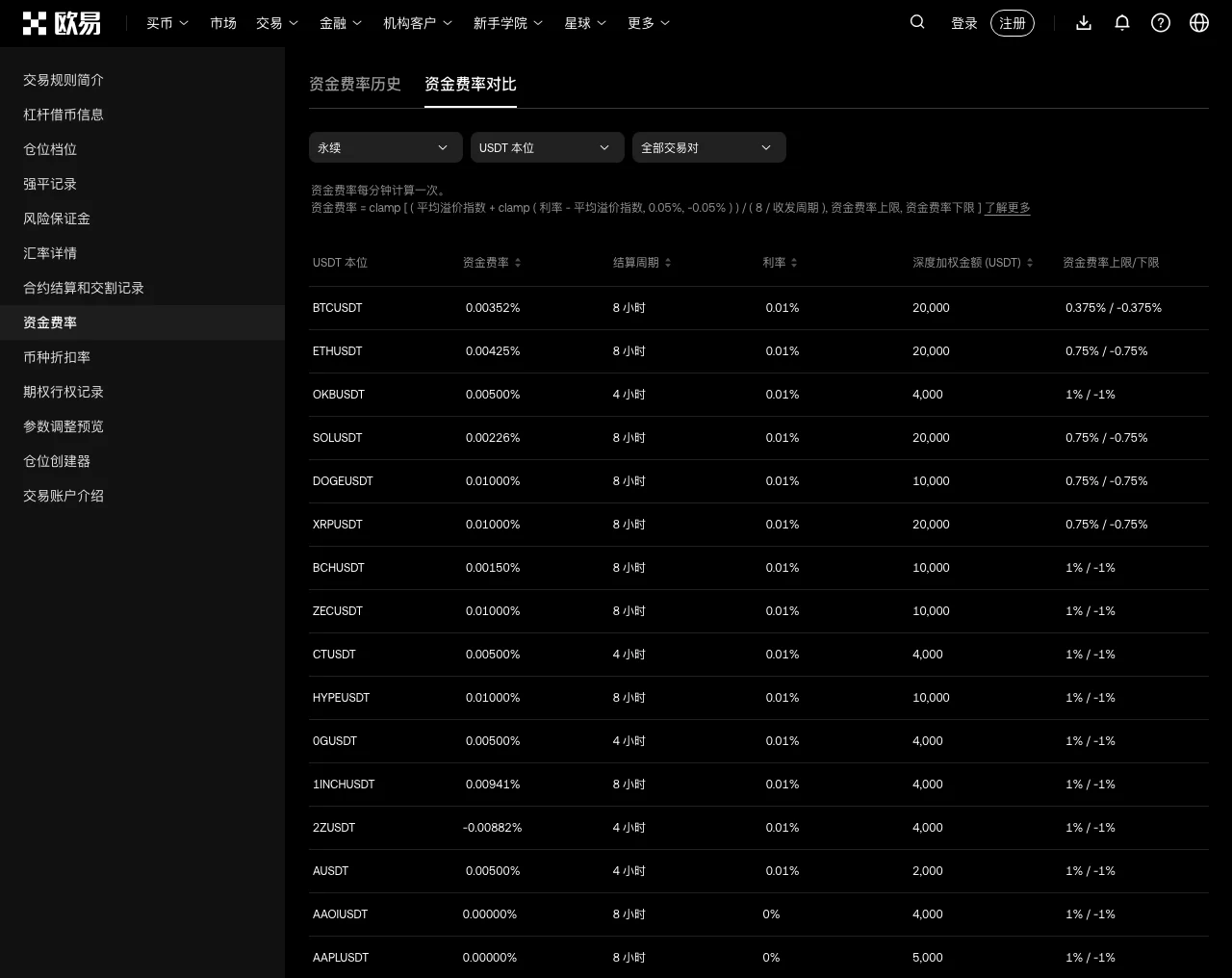 欧易资金费率数据页的资金费率对比标签:表格列出 BTCUSDT、ETHUSDT、OKBUSDT 等 USDT 本位永续合约的资金费率、结算周期、利率、深度加权金额和资金费率上限/下限