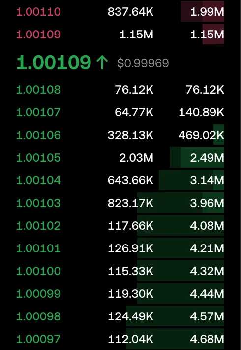 欧易 USDC/USDT 现货订单表：卖单最低两档为 1.00110 和 1.00109（1.15M USDC），最新价 1.00109，买单从 1.00108（76.12K USDC）、1.00107、1.00106 依次往下排列