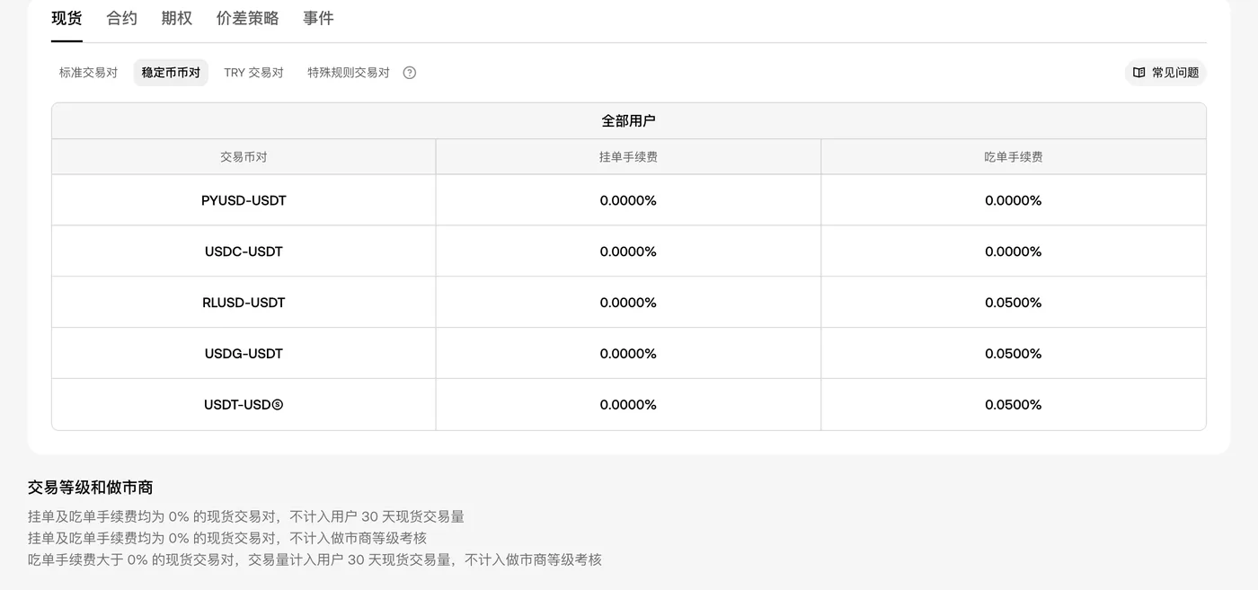欧易官网《交易手续费》页「现货」下的「稳定币币对」标签：全部用户适用，PYUSD-USDT 与 USDC-USDT 挂单、吃单手续费均为 0.0000%，RLUSD-USDT、USDG-USDT、USDT-USDⓈ 挂单 0.0000%、吃单 0.0500%；下方「交易等级和做市商」说明 0% 交易对不计入 30 天现货交易量