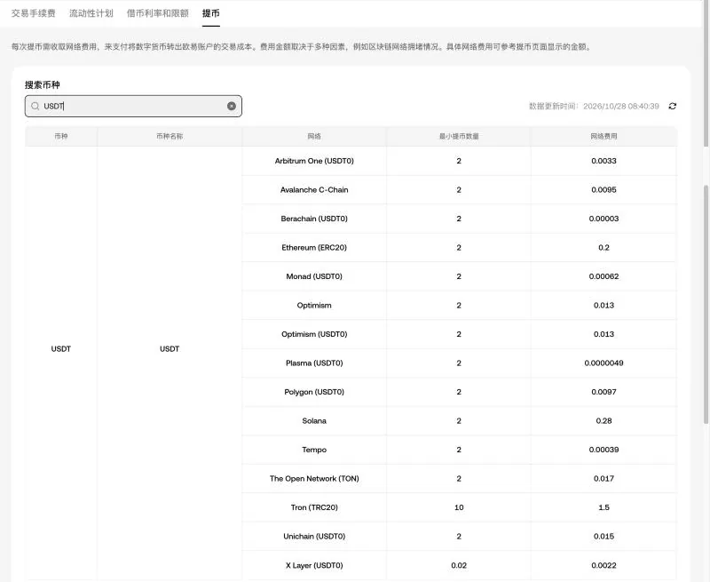 欧易提币费率页的 USDT 部分节选，列出 Tron、Ethereum、Solana、X Layer 等网络的提币手续费和最小提币数量