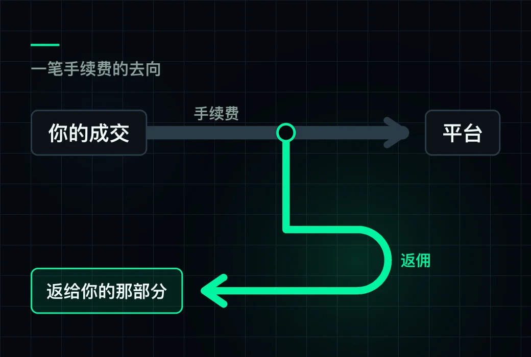 初次用欧易 先看懂费用