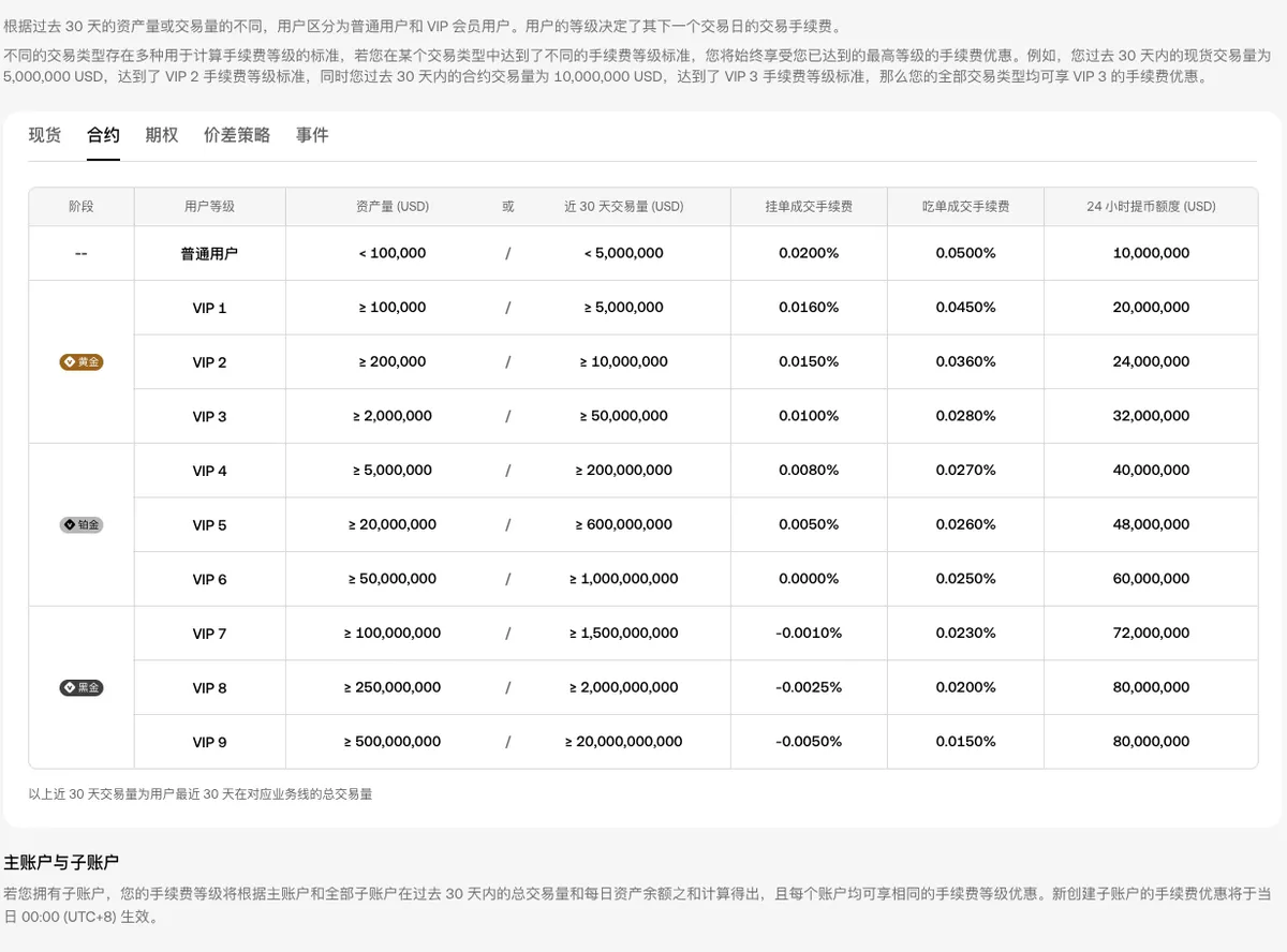 欧易交易费率页「合约」标签下的等级费率表：普通用户挂单 0.0200%、吃单 0.0500%，VIP 1 到 VIP 9 逐级列出所需资产量或近 30 天交易量、挂单与吃单手续费和 24 小时提币额度