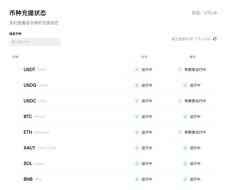OKX Status 页面的币种充提状态列表,USDT、USDC、BTC、ETH、SOL、BNB 等币种的充币一列均显示运行中,USDT、USDC、ETH 的提币一列显示有限度运行中