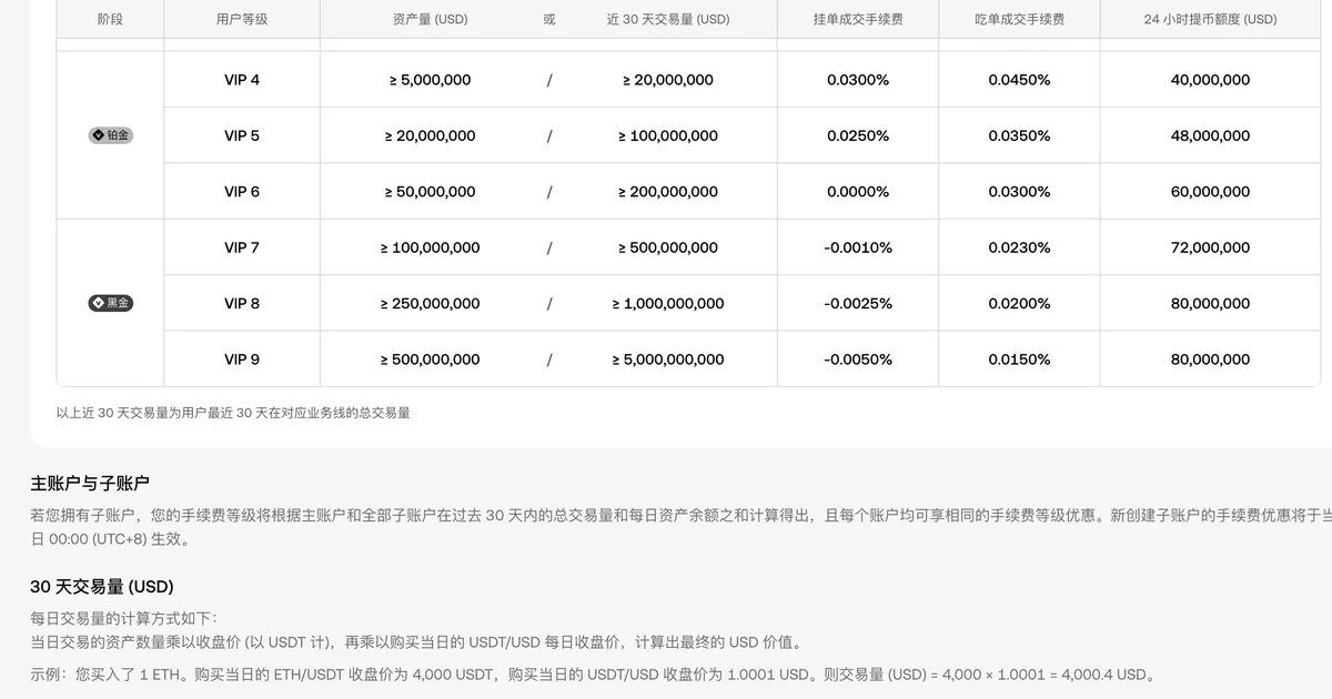 欧易子账户手续费怎么算？等级和主账户合并计算吗，新建后什么时候生效