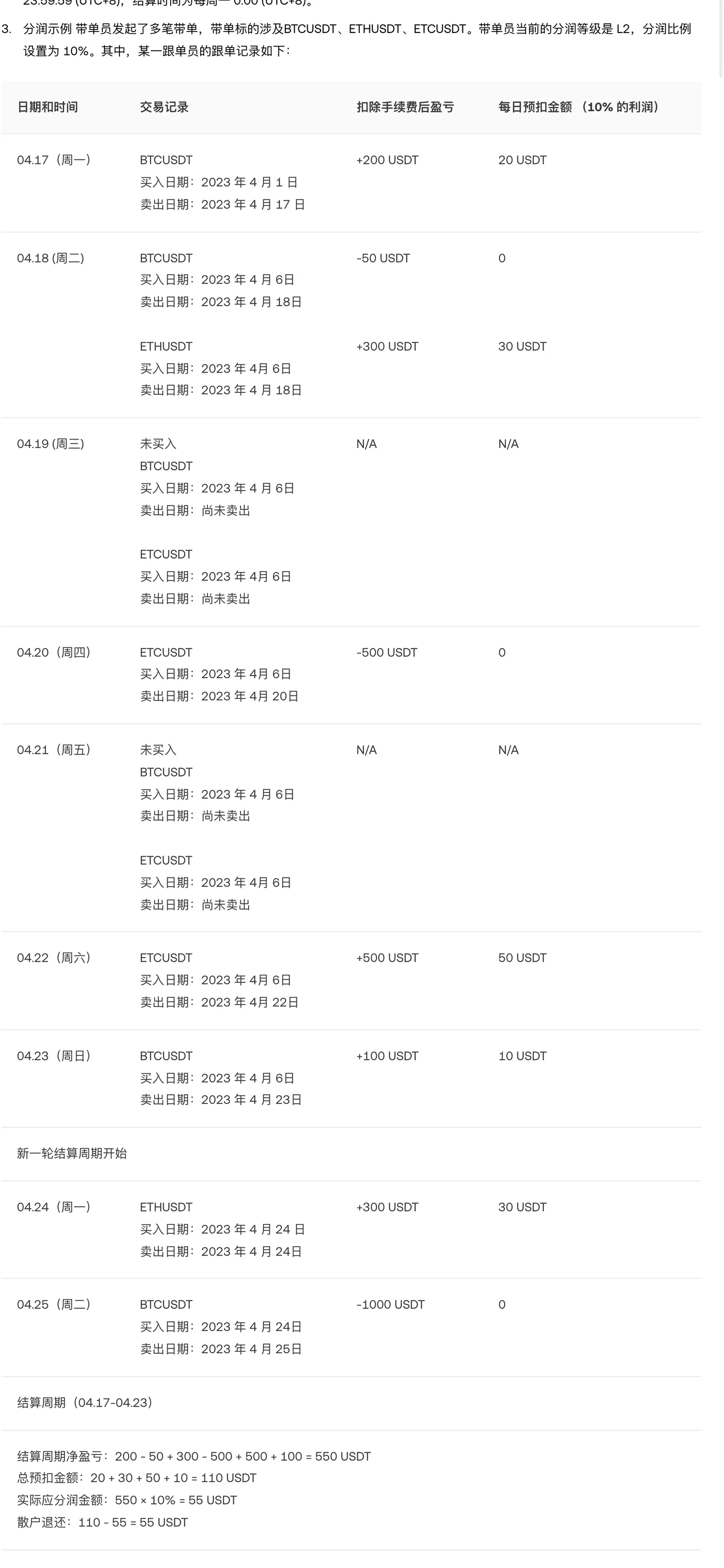 欧易《现货跟单指南》中的分润示例表：一周内各笔跟单的扣费后盈亏、每日预扣金额，以及结算周期的汇总