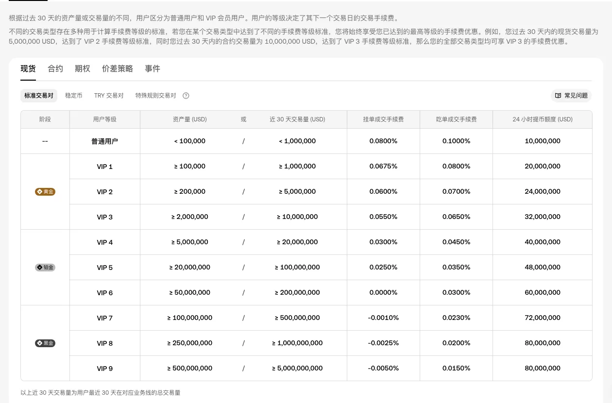 欧易交易费率页现货「标准交易对」等级表：普通用户到 VIP 9 各档所需的资产量或近 30 天交易量，以及对应的挂单、吃单手续费率和 24 小时提币额度