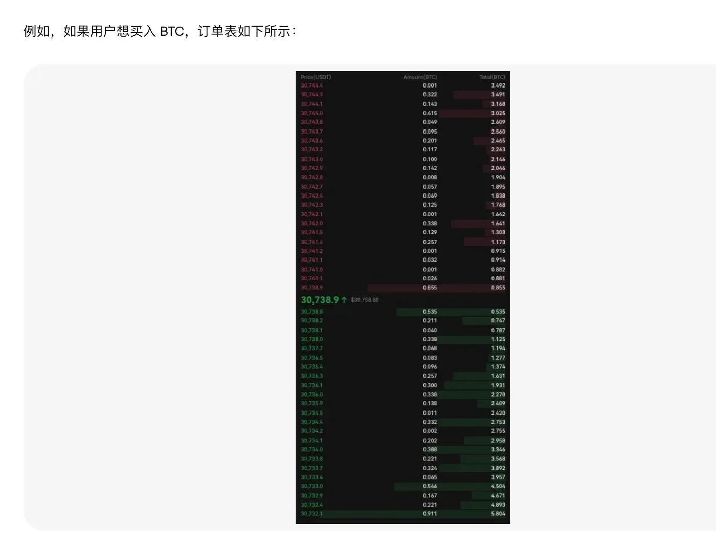 欧易帮助中心《基础委托类型》中的示例订单表，卖一 30,738.9 USDT 挂 0.855 BTC，买一 30,738.8 USDT
