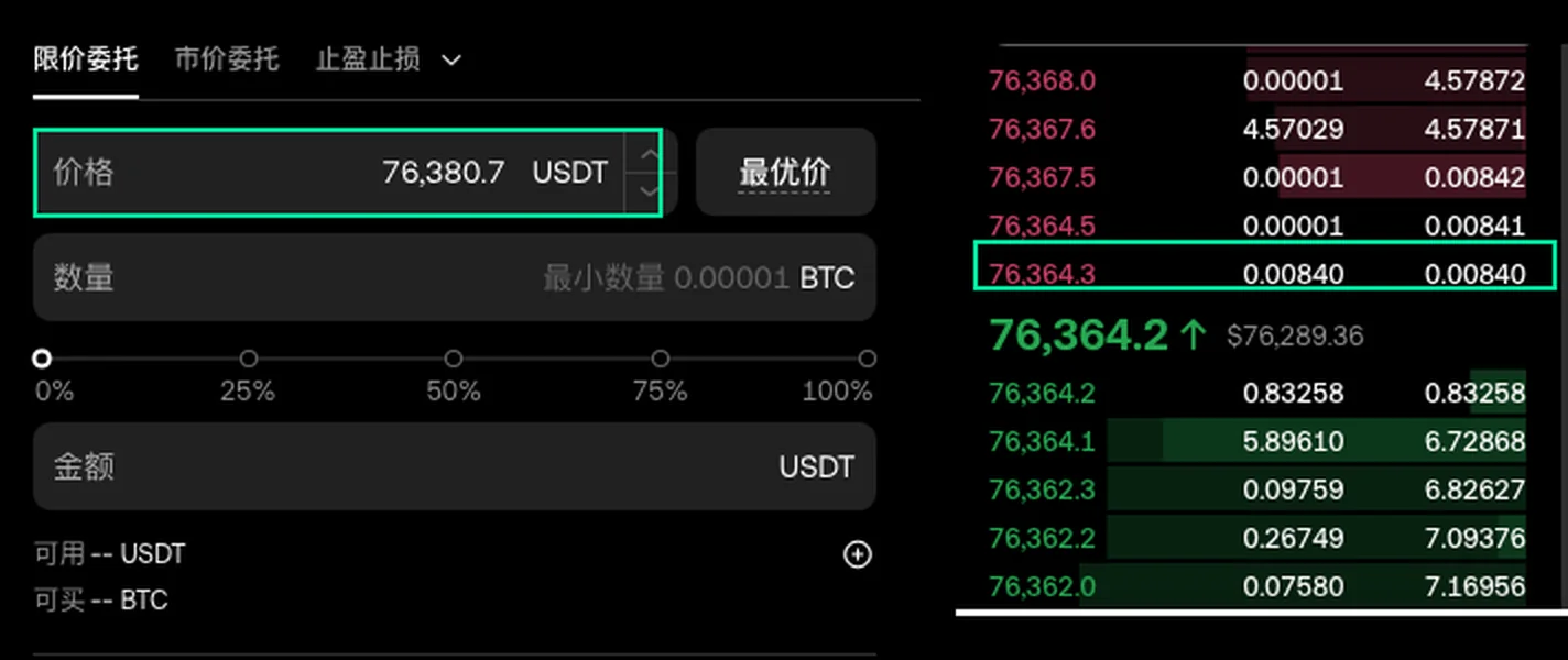 欧易 BTC/USDT 现货交易页：左侧限价委托面板价格为 76,380.7 USDT，右侧订单簿最优卖价 76,364.3 USDT、最优买价 76,364.2 USDT，绿框标出价格框与最优卖价行