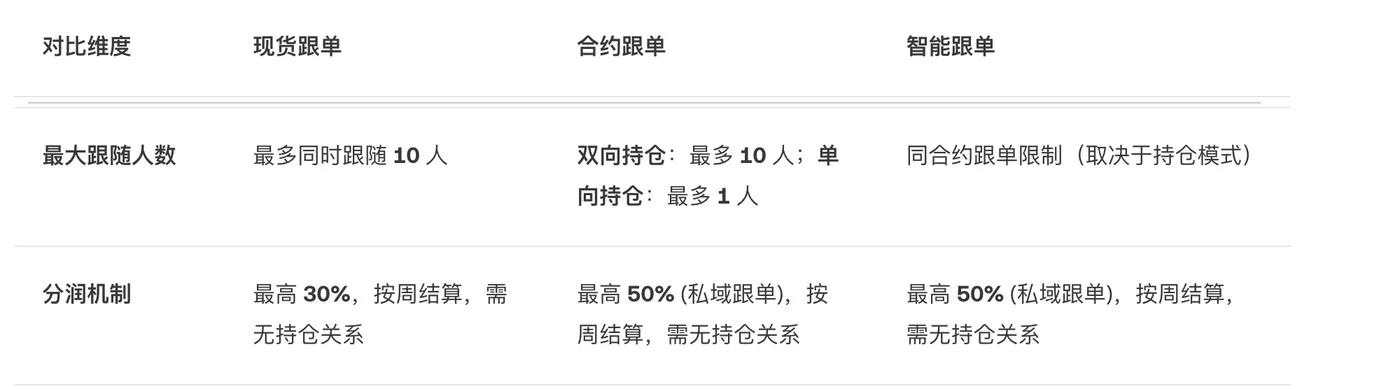 欧易三种跟单方式对比表的表头与「分润机制」一行：现货跟单最高 30%，合约跟单和智能跟单最高 50%（私域跟单）